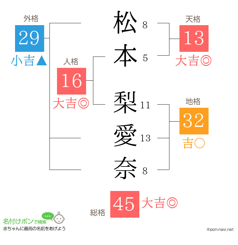松本 梨愛奈さんの姓名判断結果