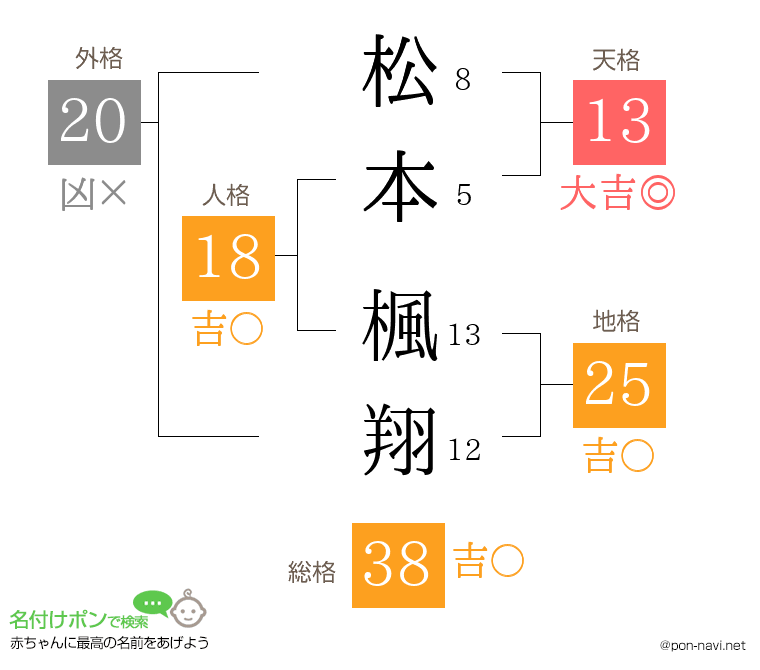 松本 楓翔さんの姓名判断結果