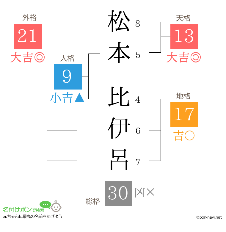 松本 比伊呂さんの姓名判断結果