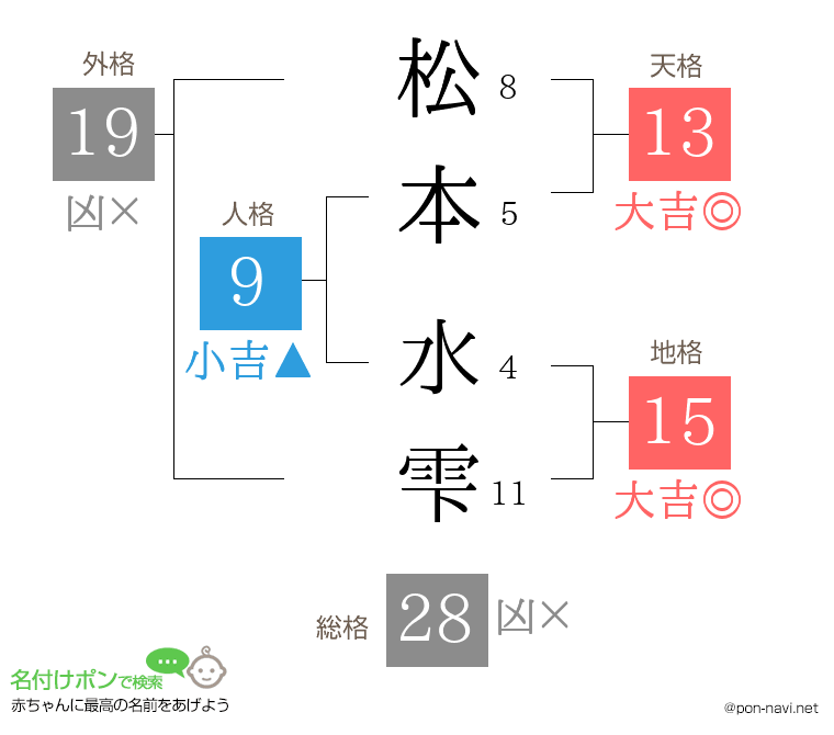 松本 水雫さんの姓名判断結果