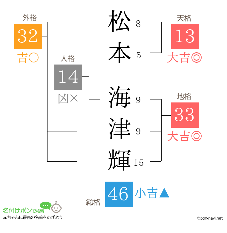 松本 海津輝さんの姓名判断結果