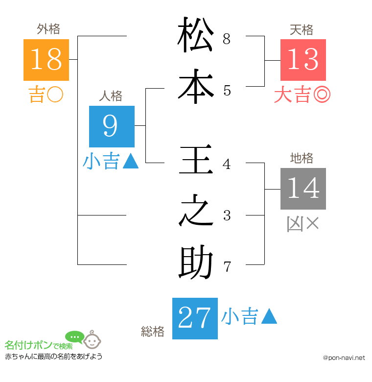 松本 王之助さんの姓名判断結果