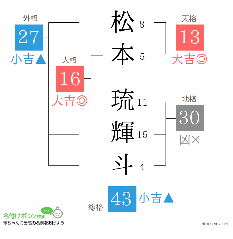 松本 琉輝斗さんの姓名判断結果