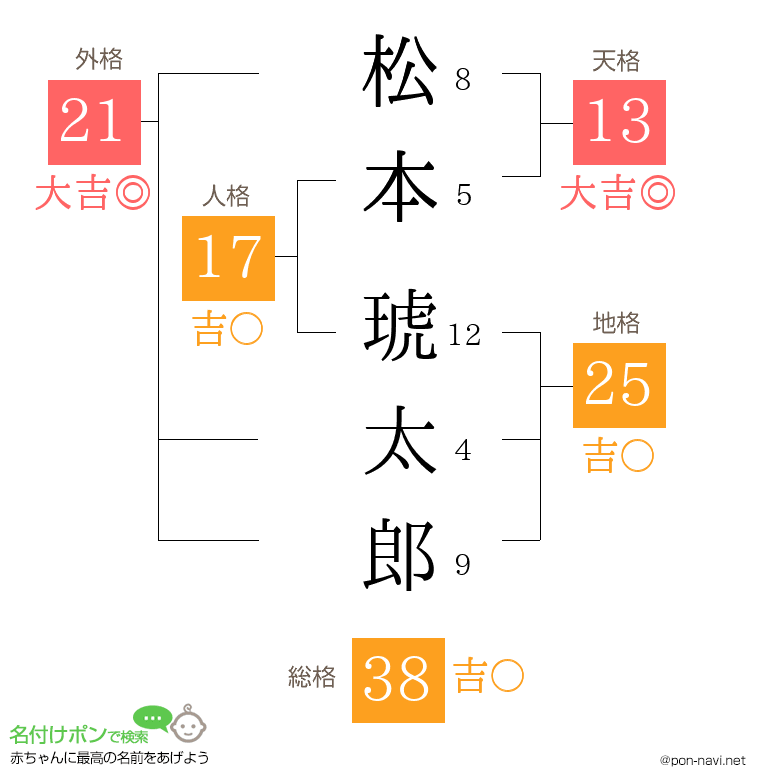 松本 琥太郎さんの姓名判断結果