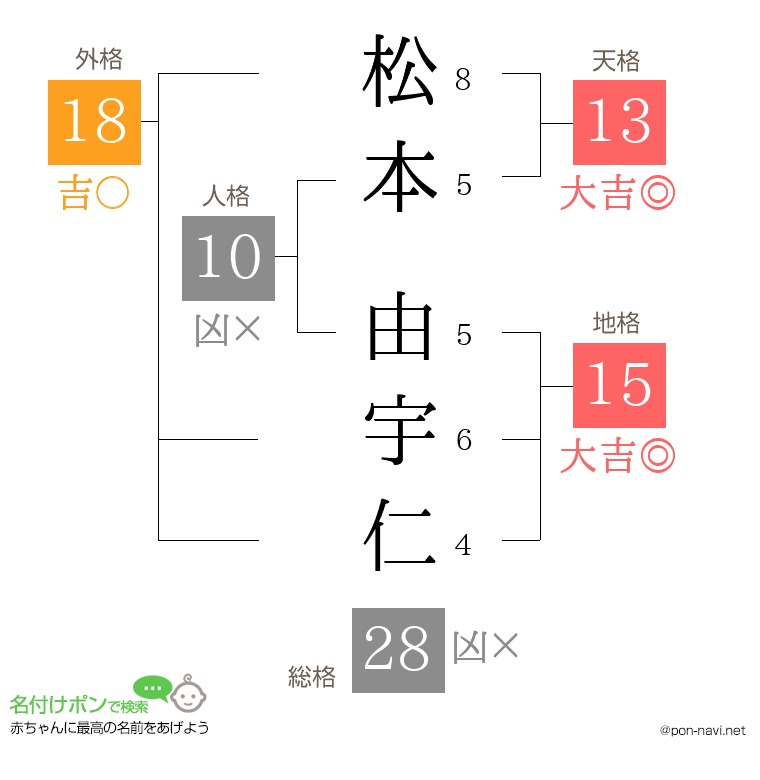 松本 由宇仁さんの姓名判断結果