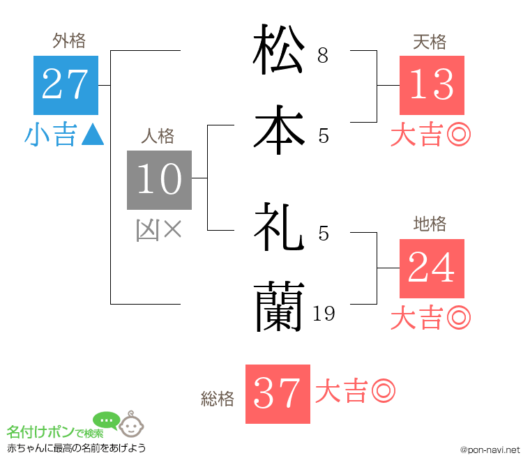 松本 礼蘭さんの姓名判断結果