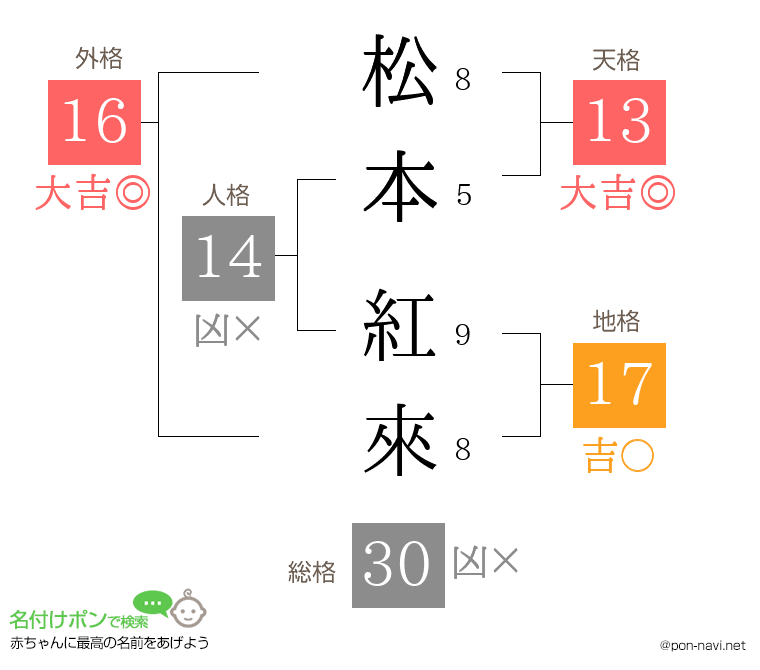 松本 紅來さんの姓名判断結果