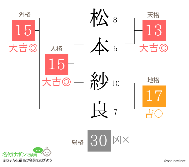 松本 紗良さんの姓名判断結果