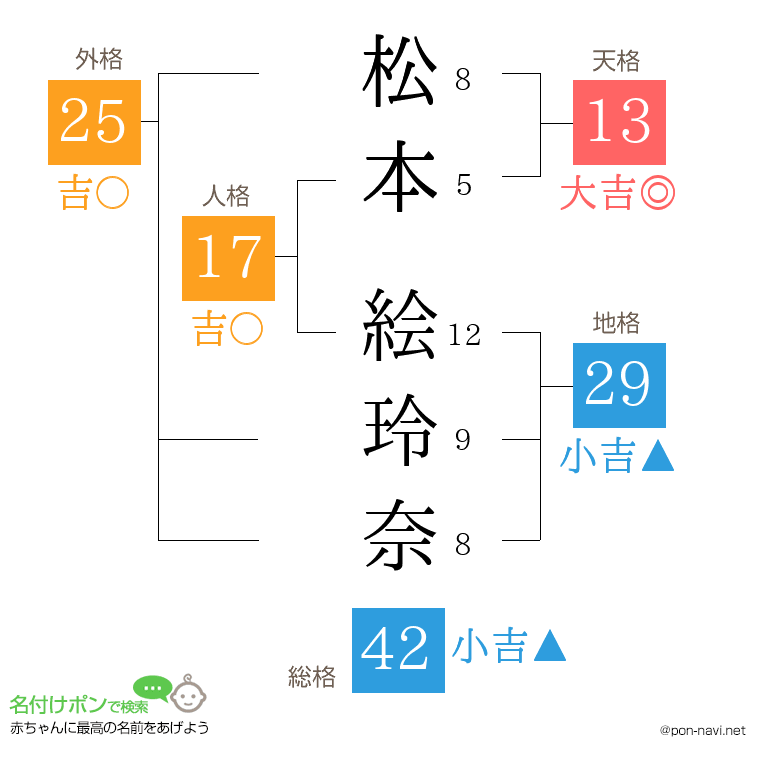 松本 絵玲奈さんの姓名判断結果