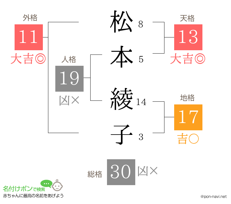 松本 綾子さんの姓名判断結果