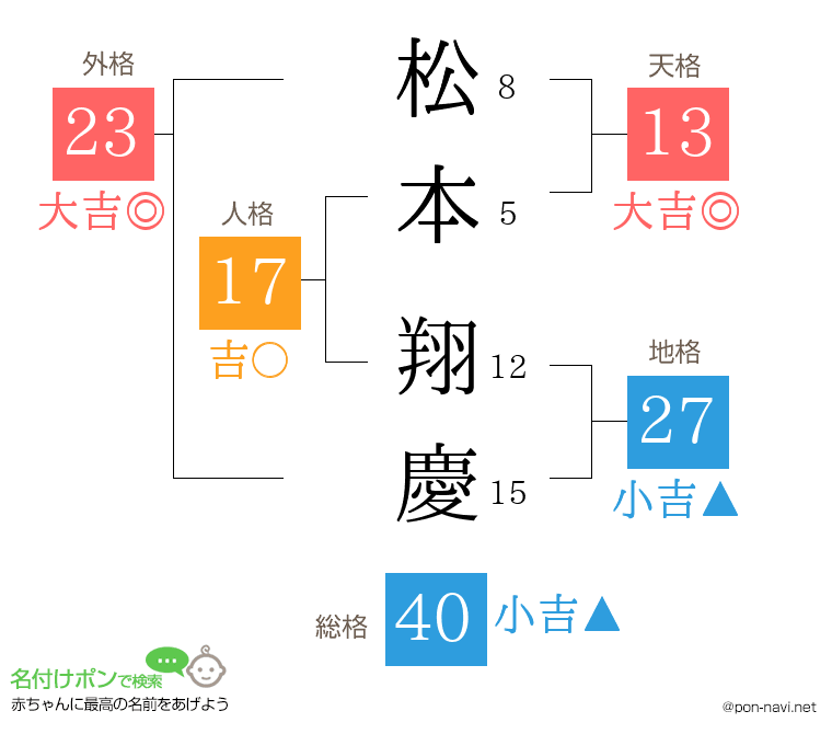 松本 翔慶さんの姓名判断結果