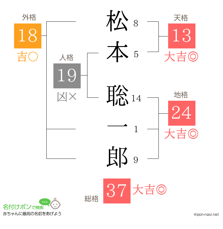 松本 聡一郎さんの姓名判断結果