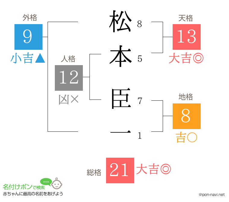 松本 臣一さんの姓名判断結果