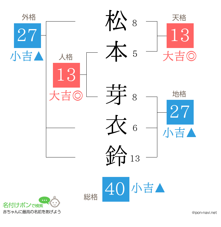 松本 芽衣鈴さんの姓名判断結果