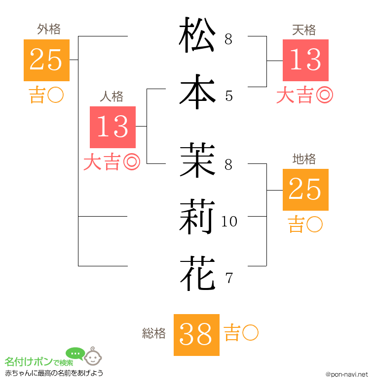 松本 茉莉花さんの姓名判断結果