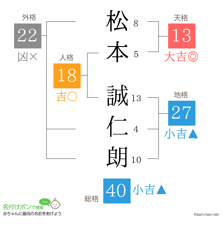 松本 誠仁朗さんの姓名判断結果
