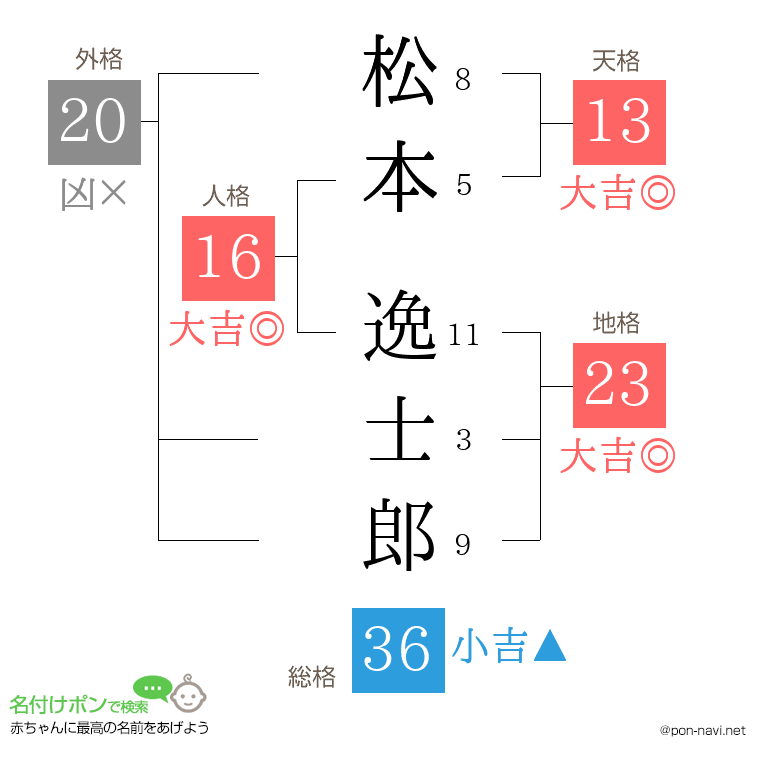 松本 逸士郎さんの姓名判断結果