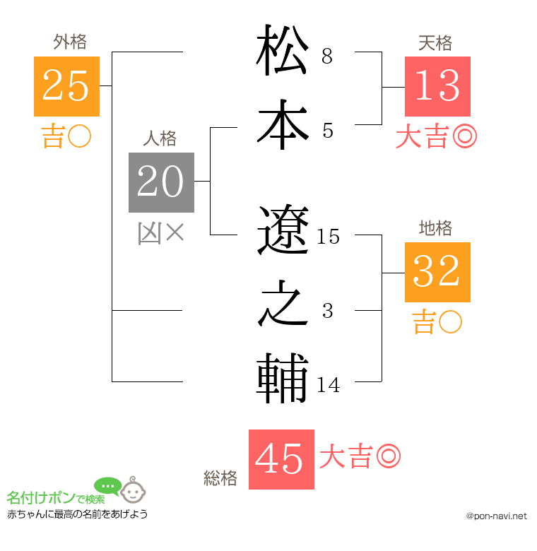 松本 遼之輔さんの姓名判断結果