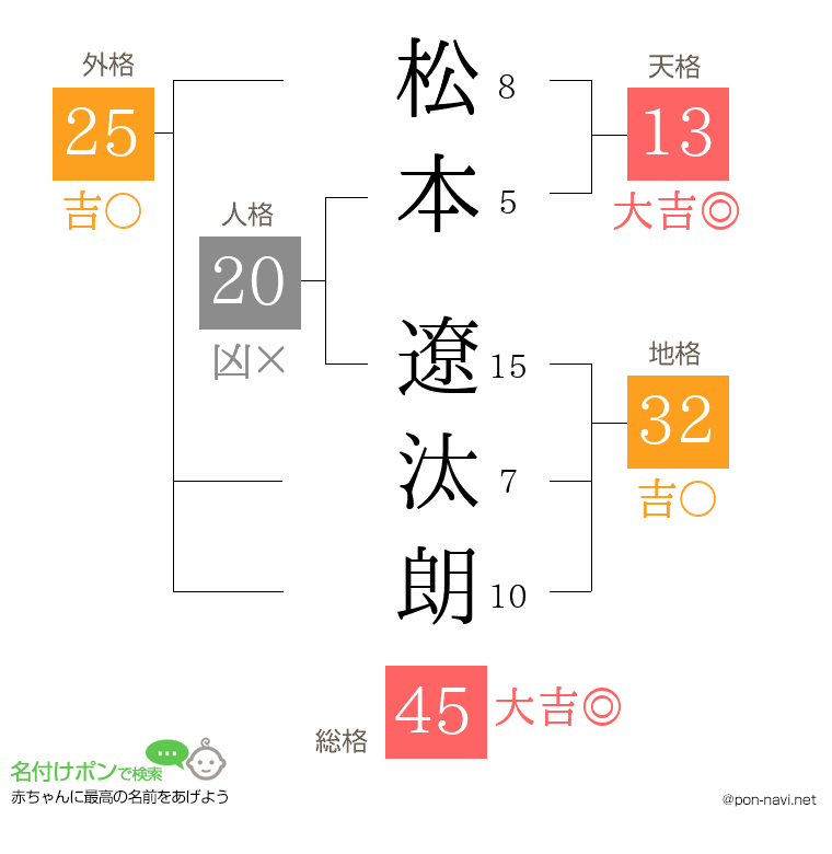 松本 遼汰朗さんの姓名判断結果