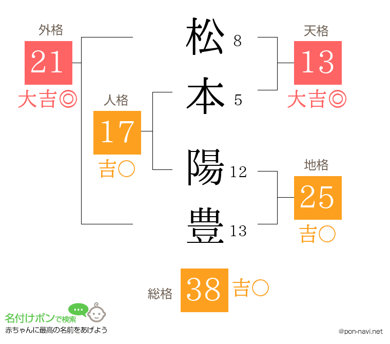 松本 陽豊さんの姓名判断結果