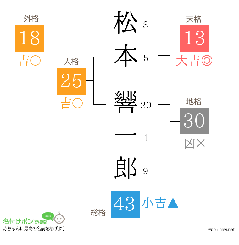 松本 響一郎さんの姓名判断結果