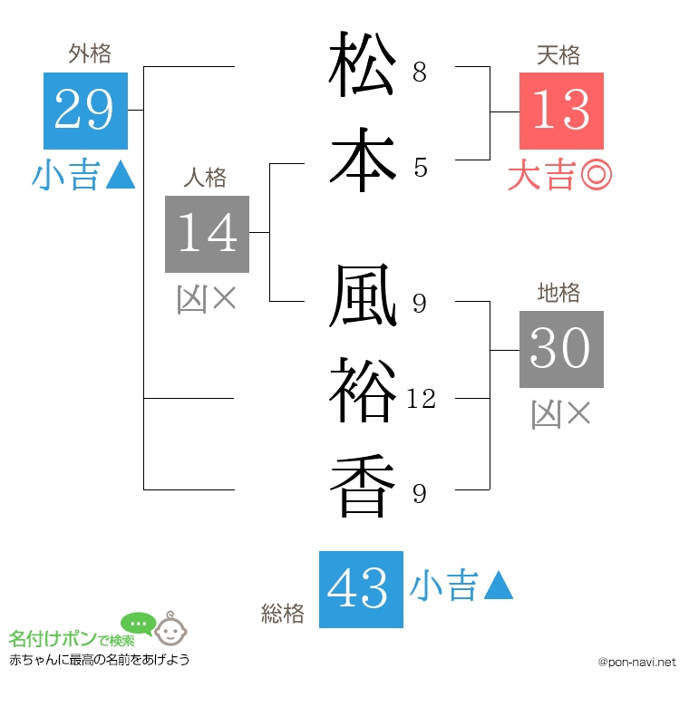 松本 風裕香さんの姓名判断結果