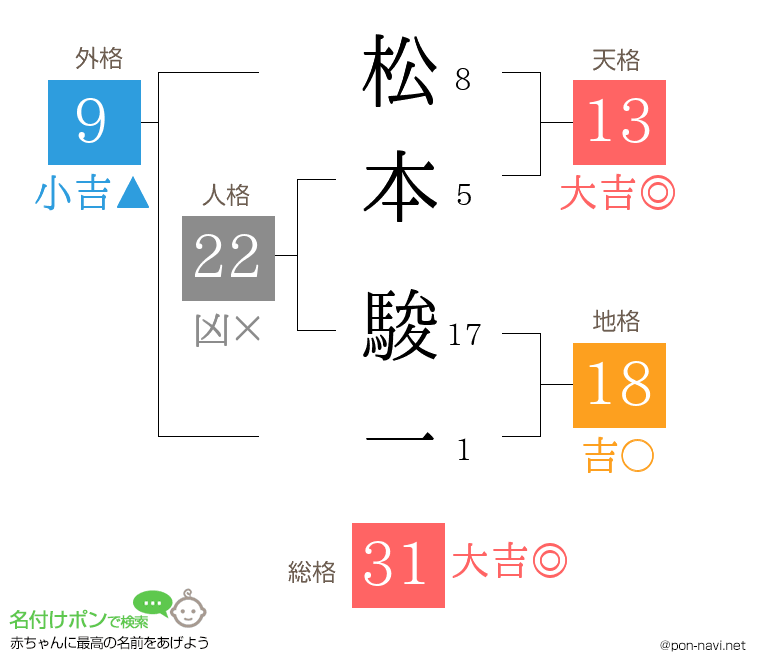 松本 駿一さんの姓名判断結果