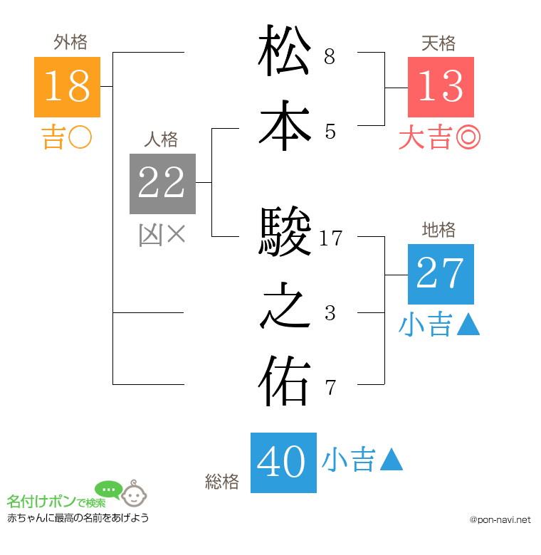 松本 駿之佑さんの姓名判断結果