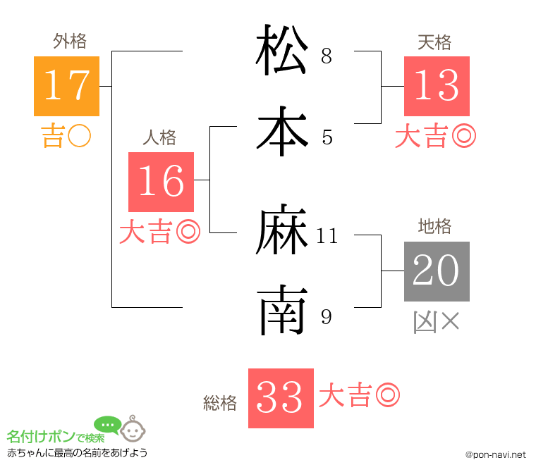 松本 麻南さんの姓名判断結果