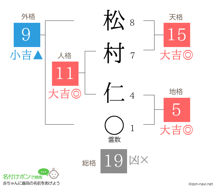 松村 仁さんの姓名判断結果