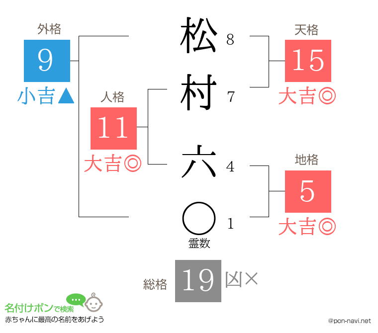 松村 六さんの姓名判断結果