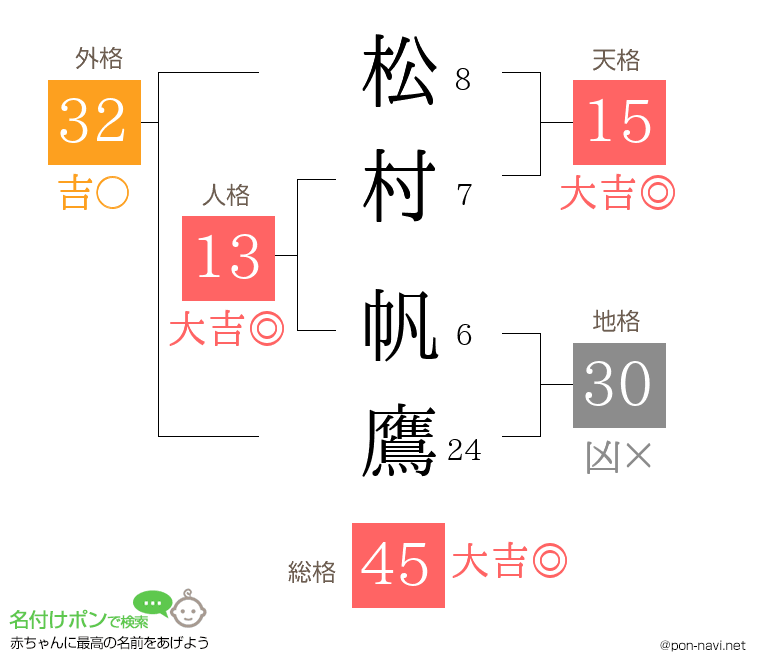 松村 帆鷹さんの姓名判断結果
