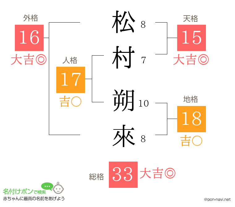 松村 朔來さんの姓名判断結果
