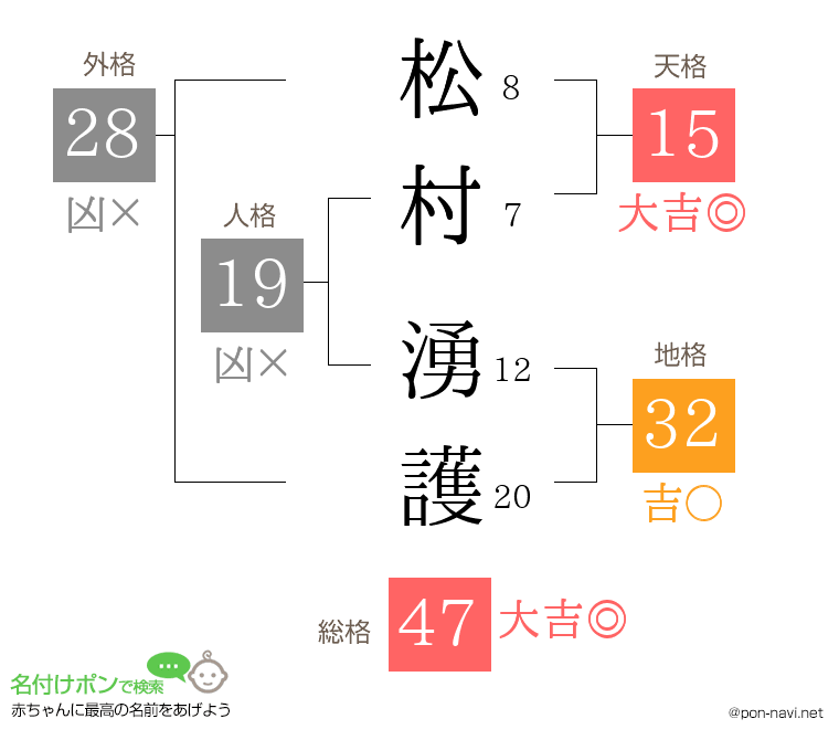松村 湧護さんの姓名判断結果