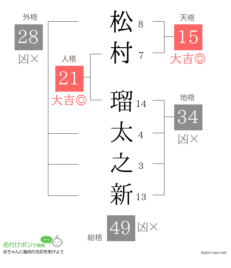 松村 瑠太之新さんの姓名判断結果