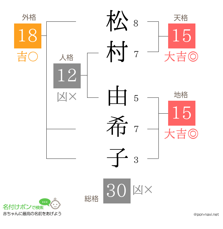 松村 由希子さんの姓名判断結果