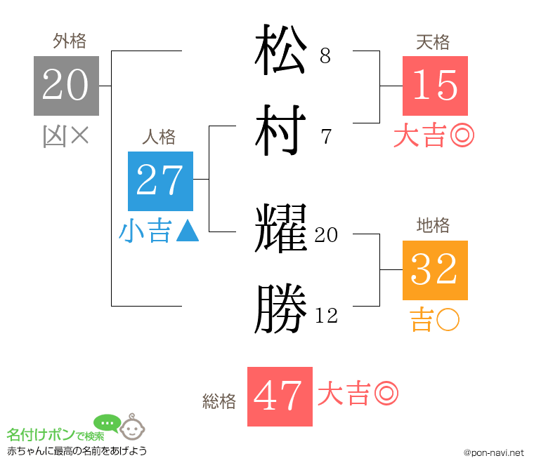 松村 耀勝さんの姓名判断結果