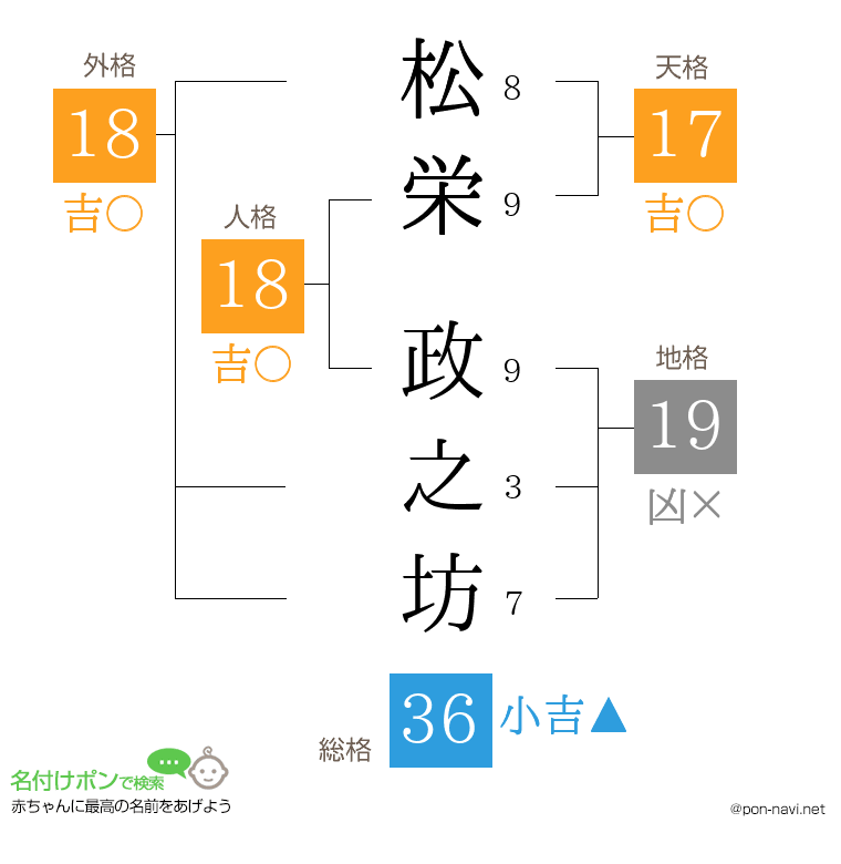 松栄 政之坊さんの姓名判断結果