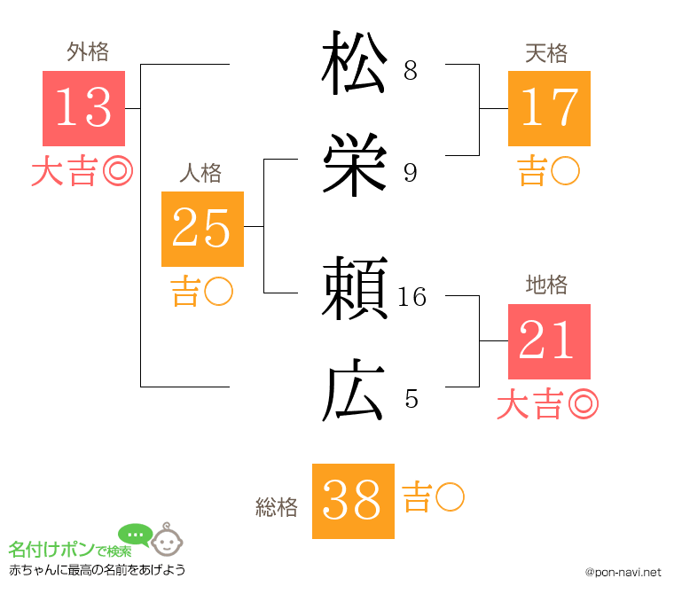松栄 頼広さんの姓名判断結果