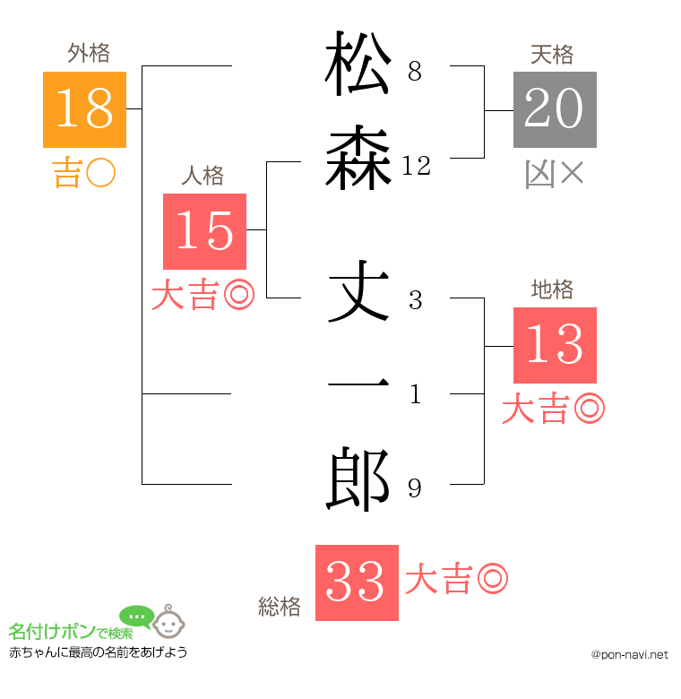 松森 丈一郎さんの姓名判断結果