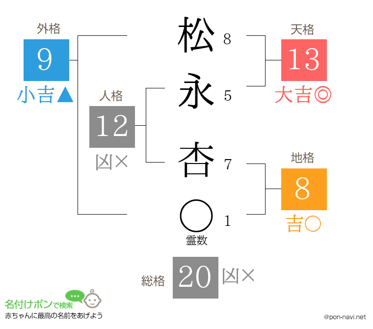 松永 杏さんの姓名判断結果