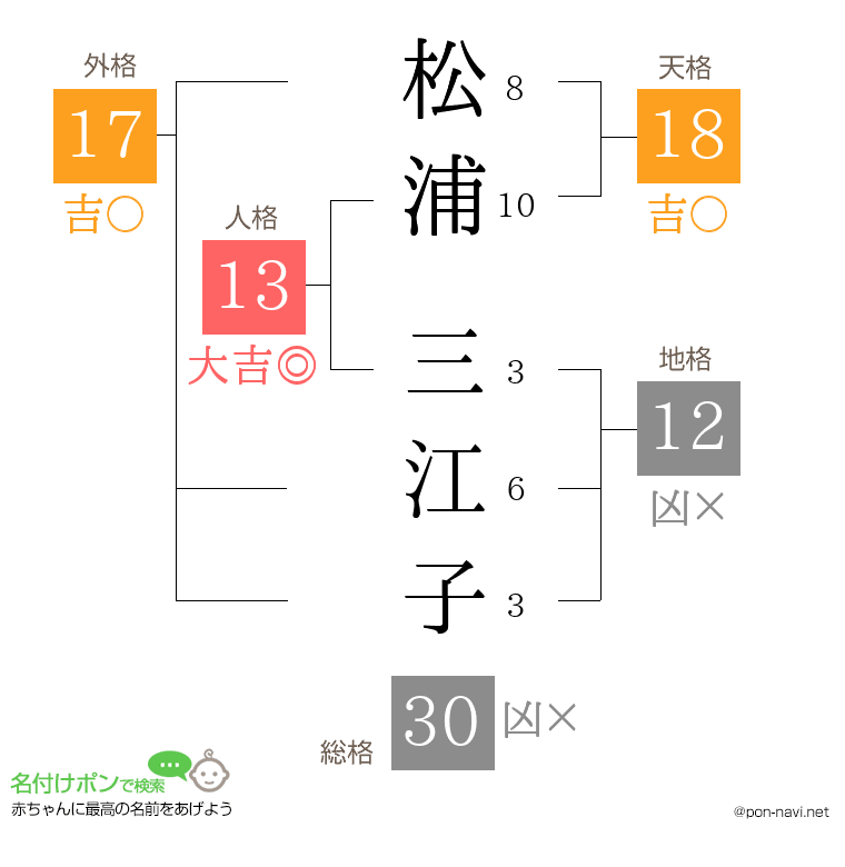 松浦 三江子さんの姓名判断結果