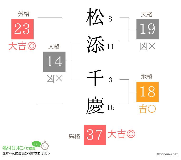 松添 千慶さんの姓名判断結果