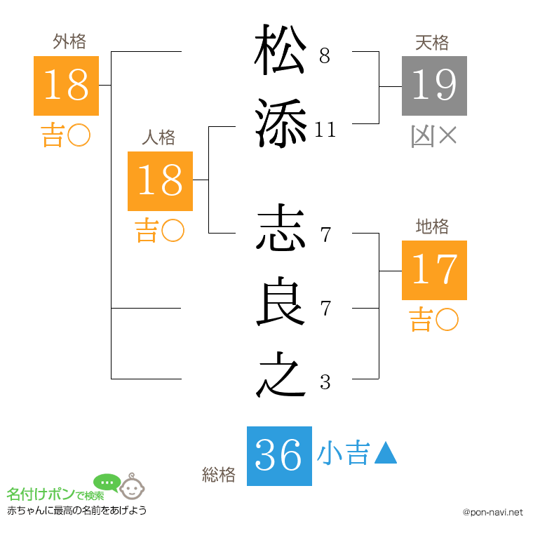 松添 志良之さんの姓名判断結果