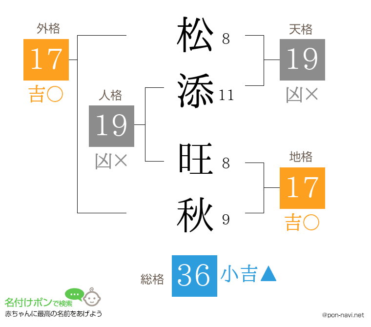 松添 旺秋さんの姓名判断結果