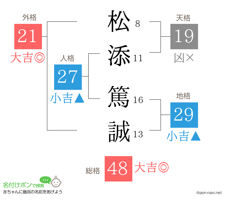 松添 篤誠さんの姓名判断結果