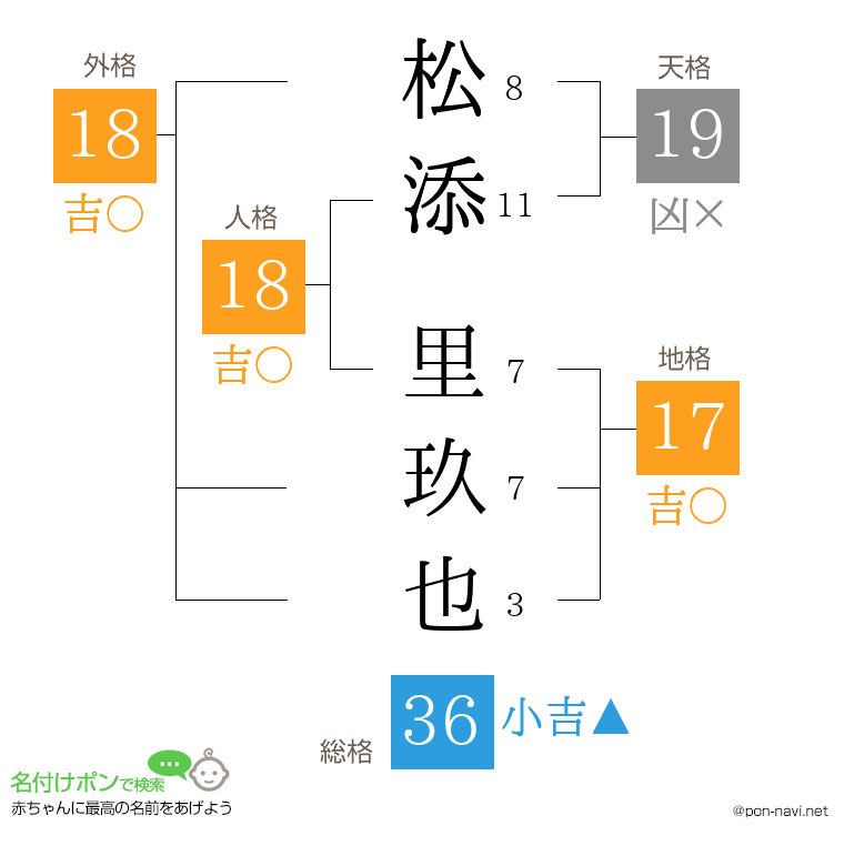 松添 里玖也さんの姓名判断結果