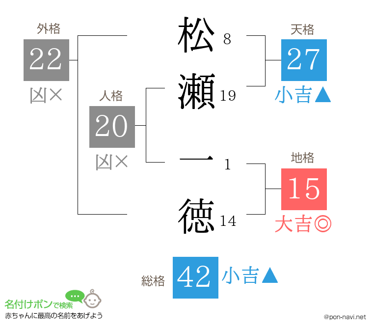 松瀬 一徳さんの姓名判断結果