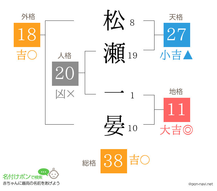 松瀬 一晏さんの姓名判断結果