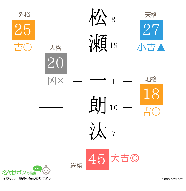 松瀬 一朗汰さんの姓名判断結果